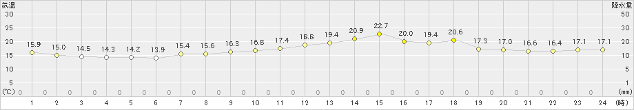 友ケ島(>2019年05月03日)のアメダスグラフ