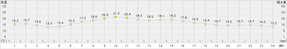 西郷(>2019年05月03日)のアメダスグラフ