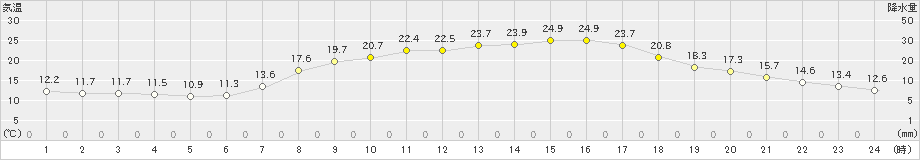 財田(>2019年05月03日)のアメダスグラフ