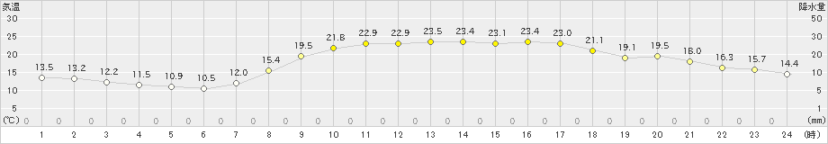 防府(>2019年05月03日)のアメダスグラフ