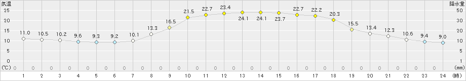 玖珠(>2019年05月03日)のアメダスグラフ