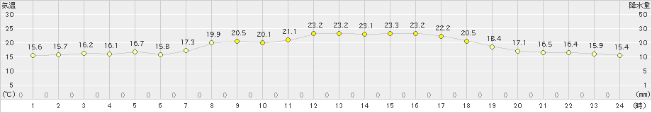 蒲江(>2019年05月03日)のアメダスグラフ