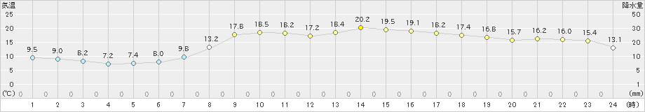 雲仙岳(>2019年05月03日)のアメダスグラフ