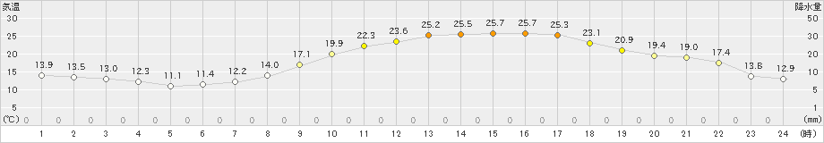 菊池(>2019年05月03日)のアメダスグラフ