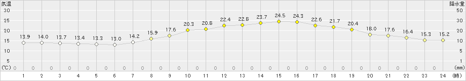 八代(>2019年05月03日)のアメダスグラフ