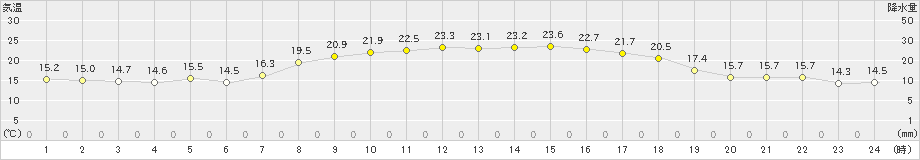 古江(>2019年05月03日)のアメダスグラフ