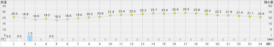 那覇(>2019年05月03日)のアメダスグラフ