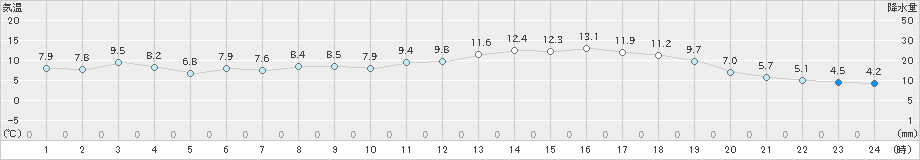 羅臼(>2019年05月04日)のアメダスグラフ