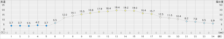 今金(>2019年05月04日)のアメダスグラフ