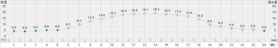 碇ケ関(>2019年05月04日)のアメダスグラフ