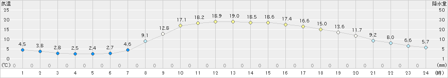 鷹巣(>2019年05月04日)のアメダスグラフ