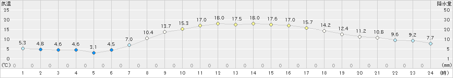 雄和(>2019年05月04日)のアメダスグラフ