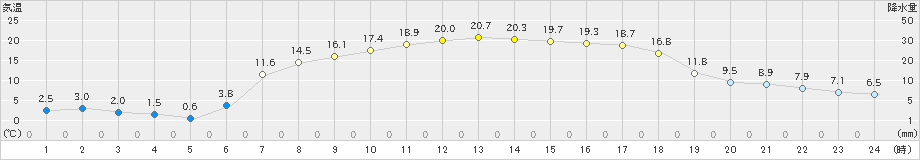 飯舘(>2019年05月04日)のアメダスグラフ