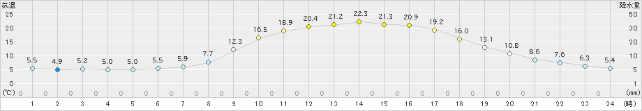 金山(>2019年05月04日)のアメダスグラフ