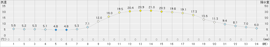 只見(>2019年05月04日)のアメダスグラフ