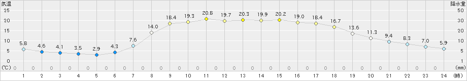 川内(>2019年05月04日)のアメダスグラフ