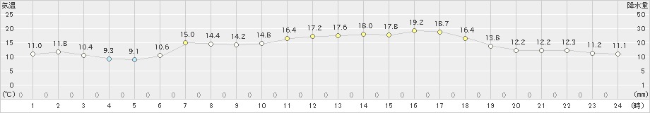 広野(>2019年05月04日)のアメダスグラフ