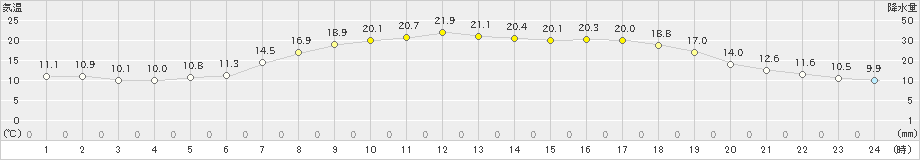 塩谷(>2019年05月04日)のアメダスグラフ