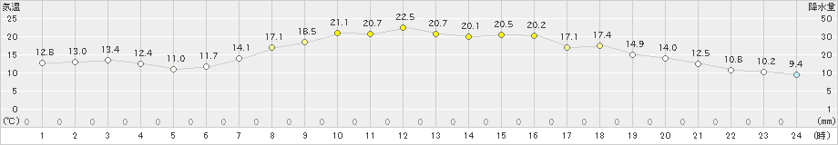 秩父(>2019年05月04日)のアメダスグラフ