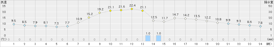 大月(>2019年05月04日)のアメダスグラフ