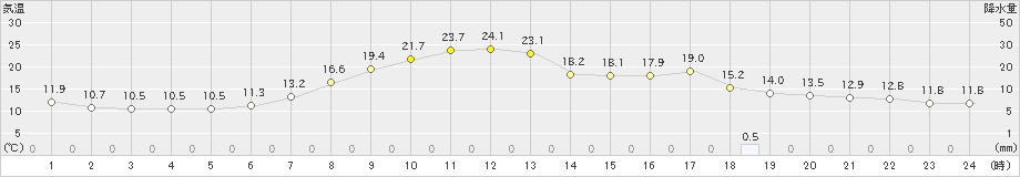 南部(>2019年05月04日)のアメダスグラフ