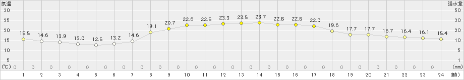 蒲郡(>2019年05月04日)のアメダスグラフ