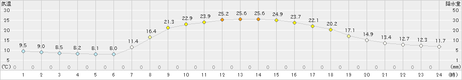 樽見(>2019年05月04日)のアメダスグラフ