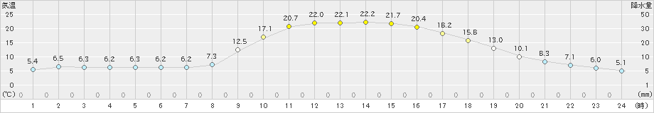 津川(>2019年05月04日)のアメダスグラフ