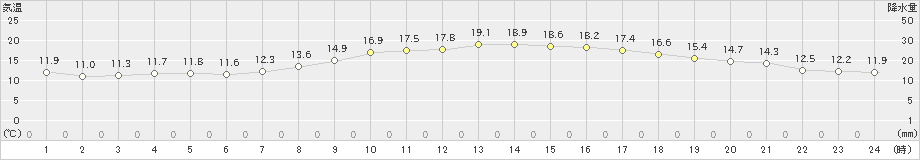 春江(>2019年05月04日)のアメダスグラフ