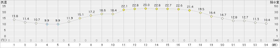 今津(>2019年05月04日)のアメダスグラフ