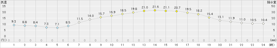 米原(>2019年05月04日)のアメダスグラフ