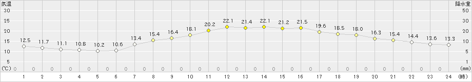 彦根(>2019年05月04日)のアメダスグラフ