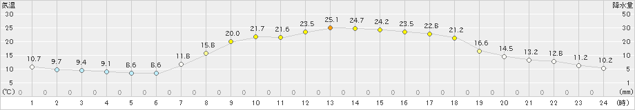 能勢(>2019年05月04日)のアメダスグラフ