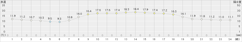 香住(>2019年05月04日)のアメダスグラフ