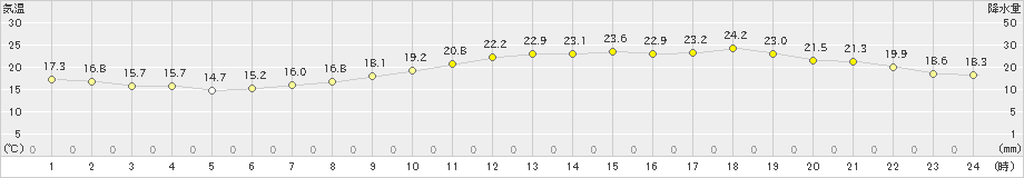 神戸(>2019年05月04日)のアメダスグラフ