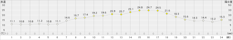 郡家(>2019年05月04日)のアメダスグラフ