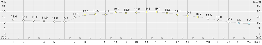 西郷(>2019年05月04日)のアメダスグラフ