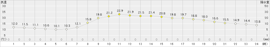 益田(>2019年05月04日)のアメダスグラフ