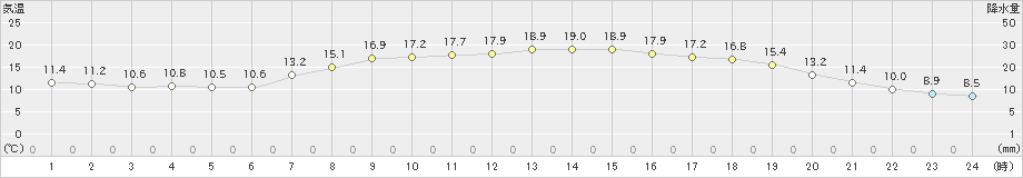 青谷(>2019年05月04日)のアメダスグラフ