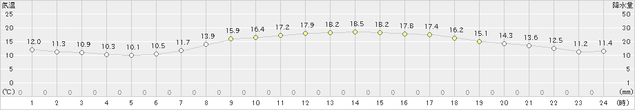 湖山(>2019年05月04日)のアメダスグラフ