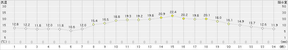 米子(>2019年05月04日)のアメダスグラフ