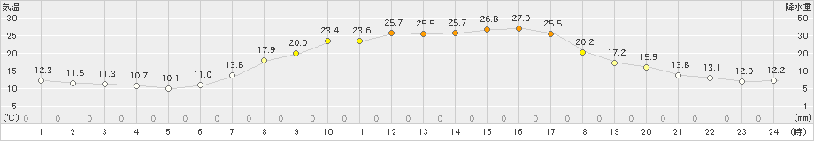 財田(>2019年05月04日)のアメダスグラフ