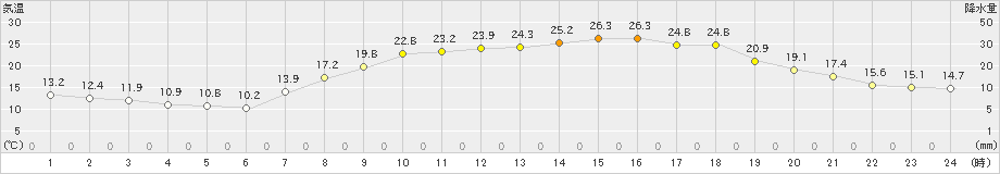 行橋(>2019年05月04日)のアメダスグラフ