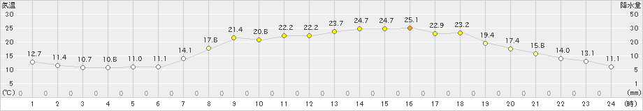 杵築(>2019年05月04日)のアメダスグラフ