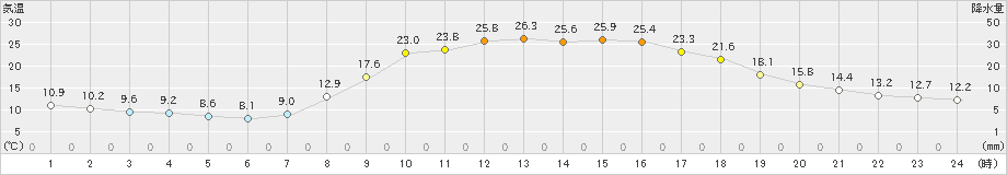 宇目(>2019年05月04日)のアメダスグラフ