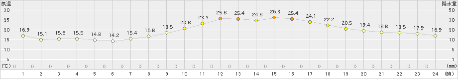 三角(>2019年05月04日)のアメダスグラフ