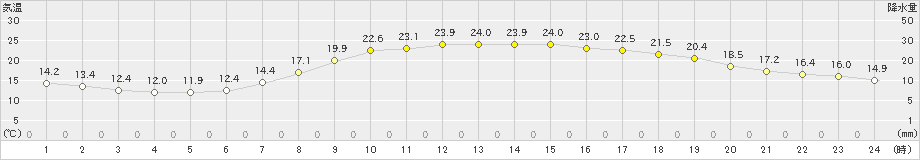 西都(>2019年05月04日)のアメダスグラフ