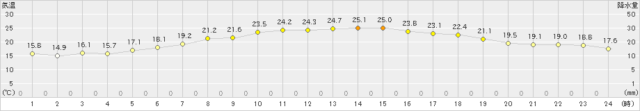 種子島(>2019年05月04日)のアメダスグラフ