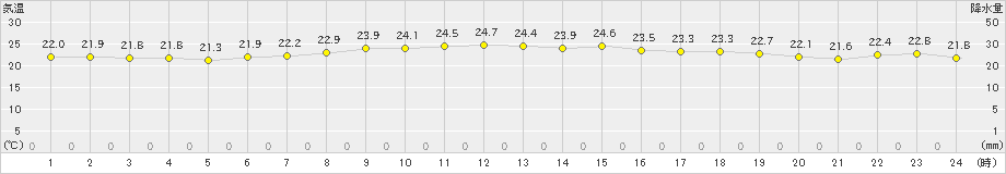 伊是名(>2019年05月04日)のアメダスグラフ