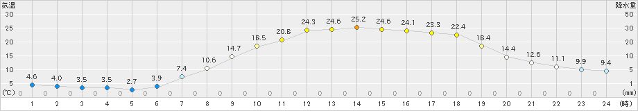 鷹巣(>2019年05月05日)のアメダスグラフ